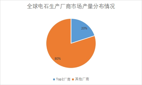 生產(chǎn)廠商市場產(chǎn)量占比