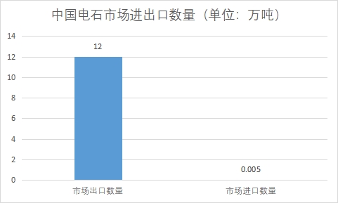 市場進(jìn)出口數(shù)量