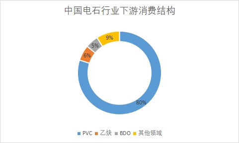 各領(lǐng)域市場(chǎng)消費(fèi)量占比