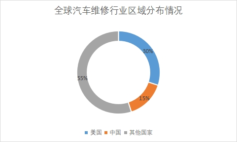 各國市場份額占比