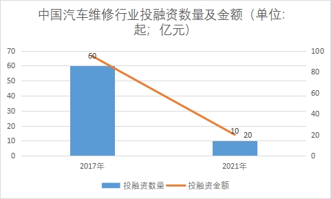行業(yè)投融資數(shù)量及金額