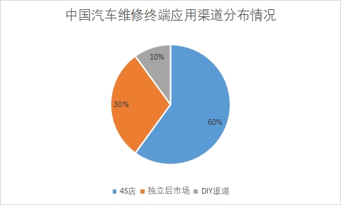 各終端應用渠道市場占比