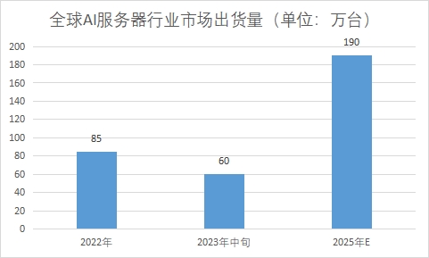 市場(chǎng)出貨量