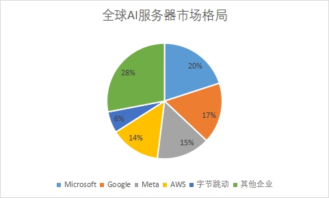 企業(yè)采購(gòu)量占比