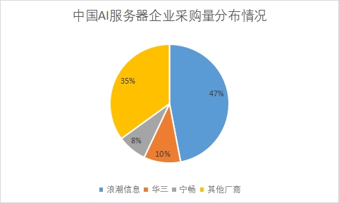 企業(yè)采購量占比