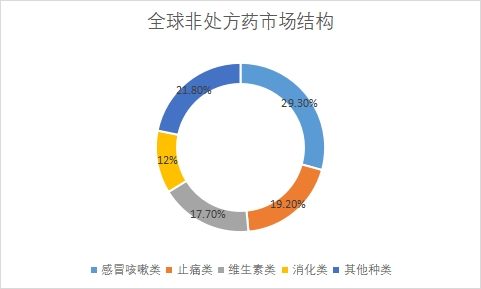 細(xì)分市場規(guī)模占比