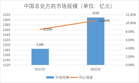 市場(chǎng)規(guī)模