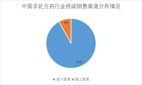 各終端銷售渠道占比