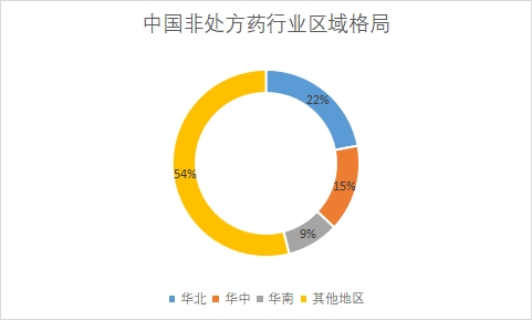 各地區(qū)市場(chǎng)規(guī)模占比