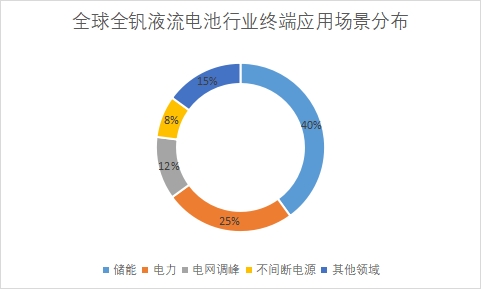下游終端應(yīng)用場景規(guī)模占比