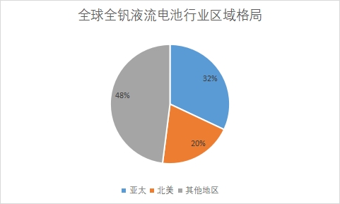 各地區(qū)市場份額占比