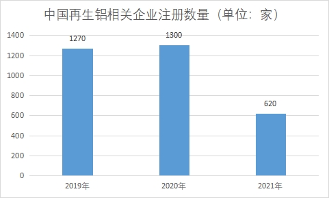 相關(guān)企業(yè)注冊數(shù)量