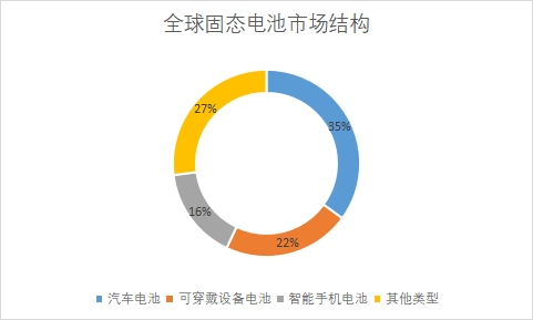 各類型市場應(yīng)用量占比