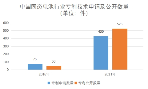 專利技術(shù)申請(qǐng)及公開數(shù)量