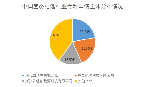 各企業(yè)專利申請(qǐng)數(shù)量占比
