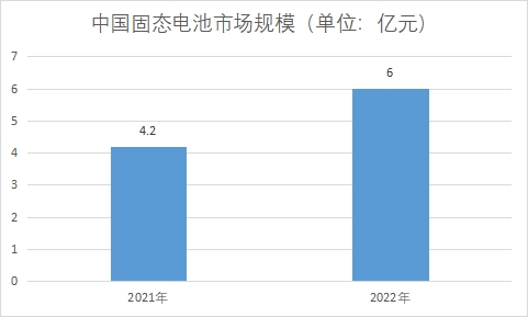 市場(chǎng)規(guī)模
