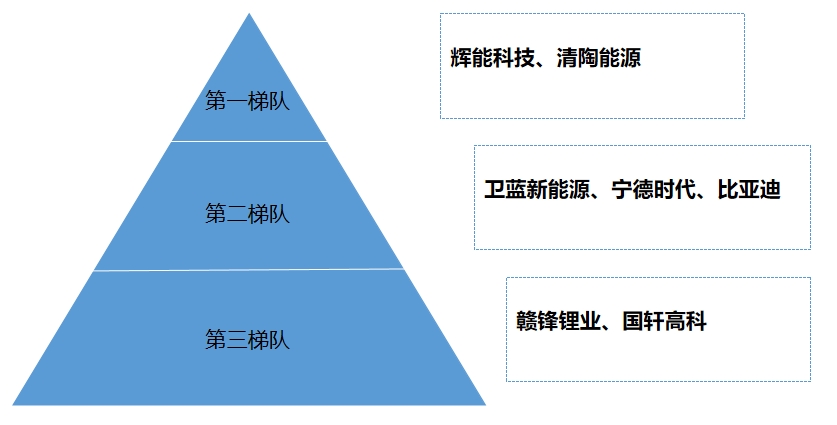 市場(chǎng)梯隊(duì)