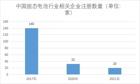 相關(guān)企業(yè)注冊(cè)數(shù)量