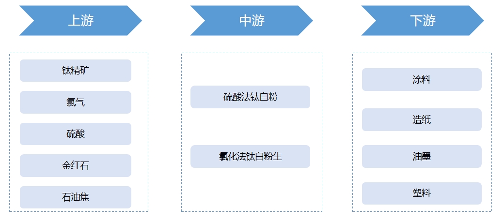 產(chǎn)業(yè)鏈全景