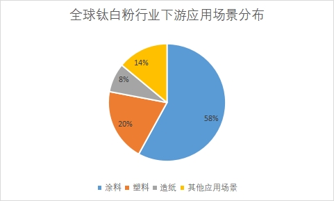 各下游應(yīng)用場景占比