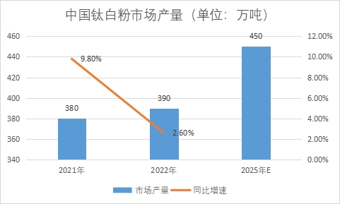 市場(chǎng)產(chǎn)量