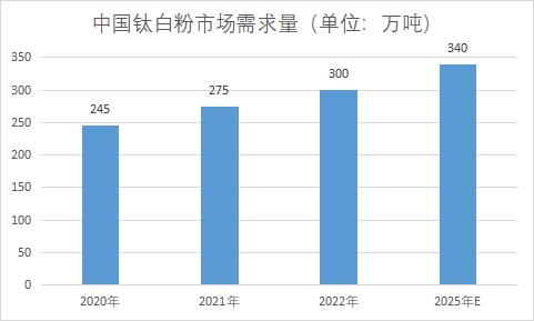 市場(chǎng)需求量