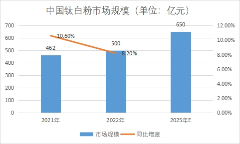 市場(chǎng)規(guī)模