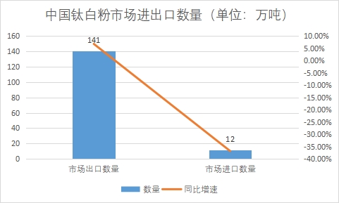 市場(chǎng)進(jìn)出口數(shù)量
