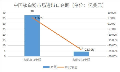 市場(chǎng)進(jìn)出口金額