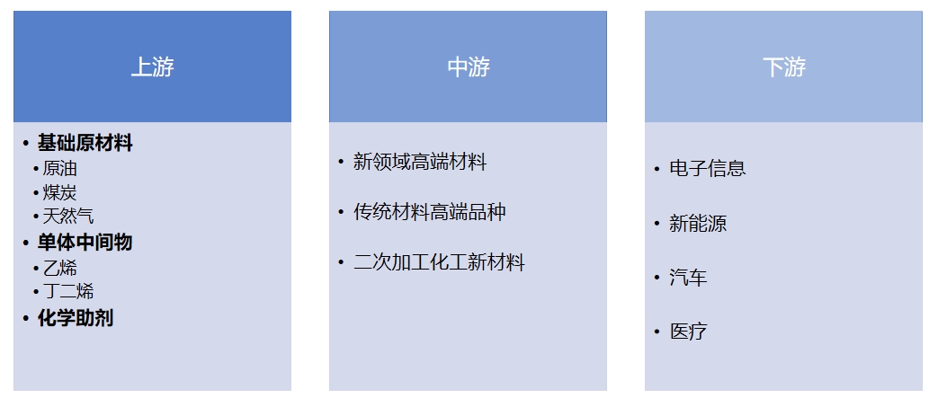 產(chǎn)業(yè)鏈全景