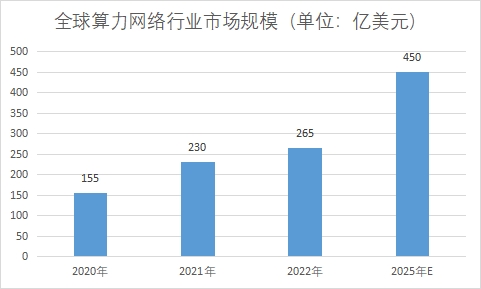 市場(chǎng)規(guī)模