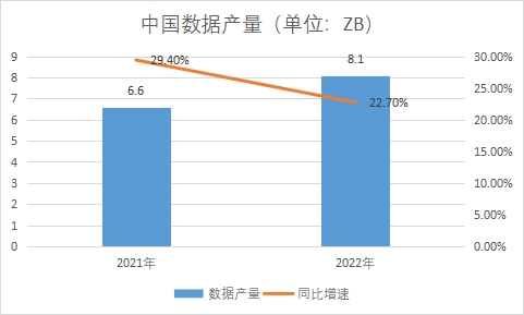 數(shù)據(jù)產(chǎn)量