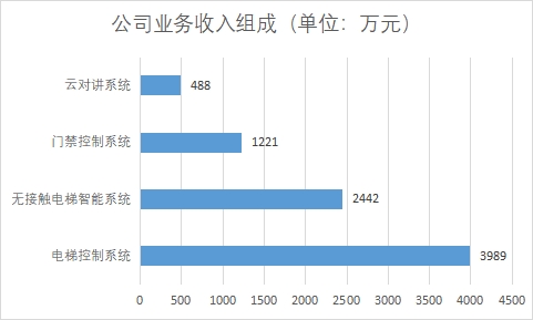 業(yè)務(wù)收入組成