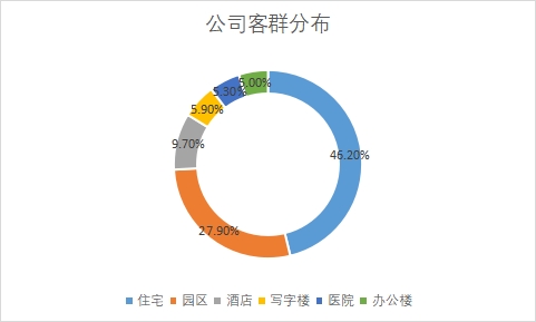 各客戶群體市場(chǎng)占比