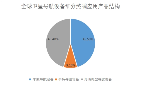 各細分終端應用產(chǎn)品市場規(guī)模占比