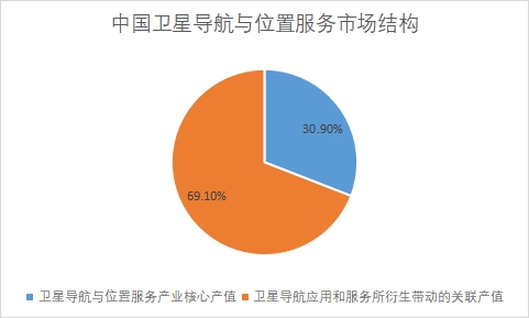 各領(lǐng)域市場(chǎng)產(chǎn)值占比