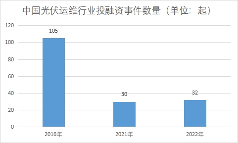 行業(yè)投融資事件數(shù)量