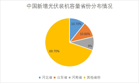 各省份新增光伏裝機(jī)容量占比