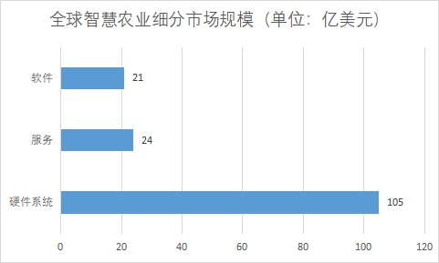各細(xì)分市場規(guī)模