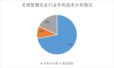 各國專利技術(shù)申請數(shù)量占比