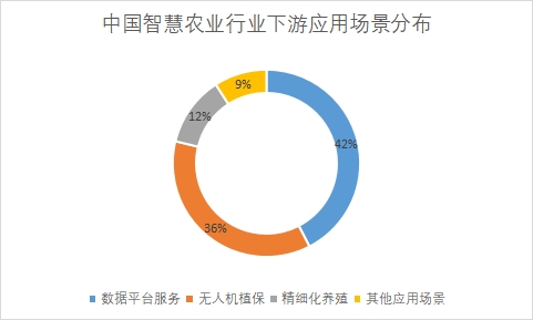 各市場應用場景規(guī)模占比