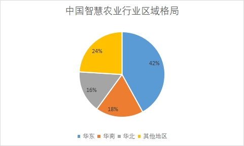 各地區(qū)企業(yè)數(shù)量占比