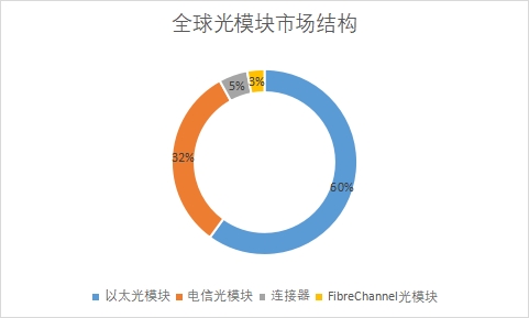 各細分市場規(guī)模占比