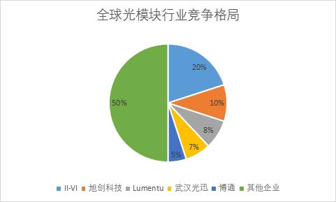 各企業(yè)市場份額占比