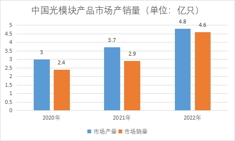市場產(chǎn)銷量
