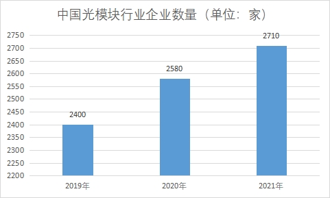 企業(yè)數(shù)量