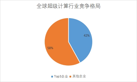 各企業(yè)市場(chǎng)份額占比