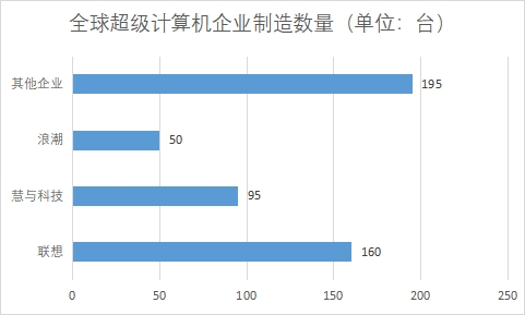 各企業(yè)制造數(shù)量