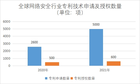 專利技術(shù)申請及授權(quán)數(shù)量