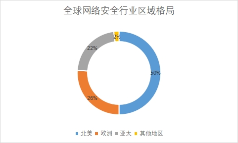 各地區(qū)市場規(guī)模占比